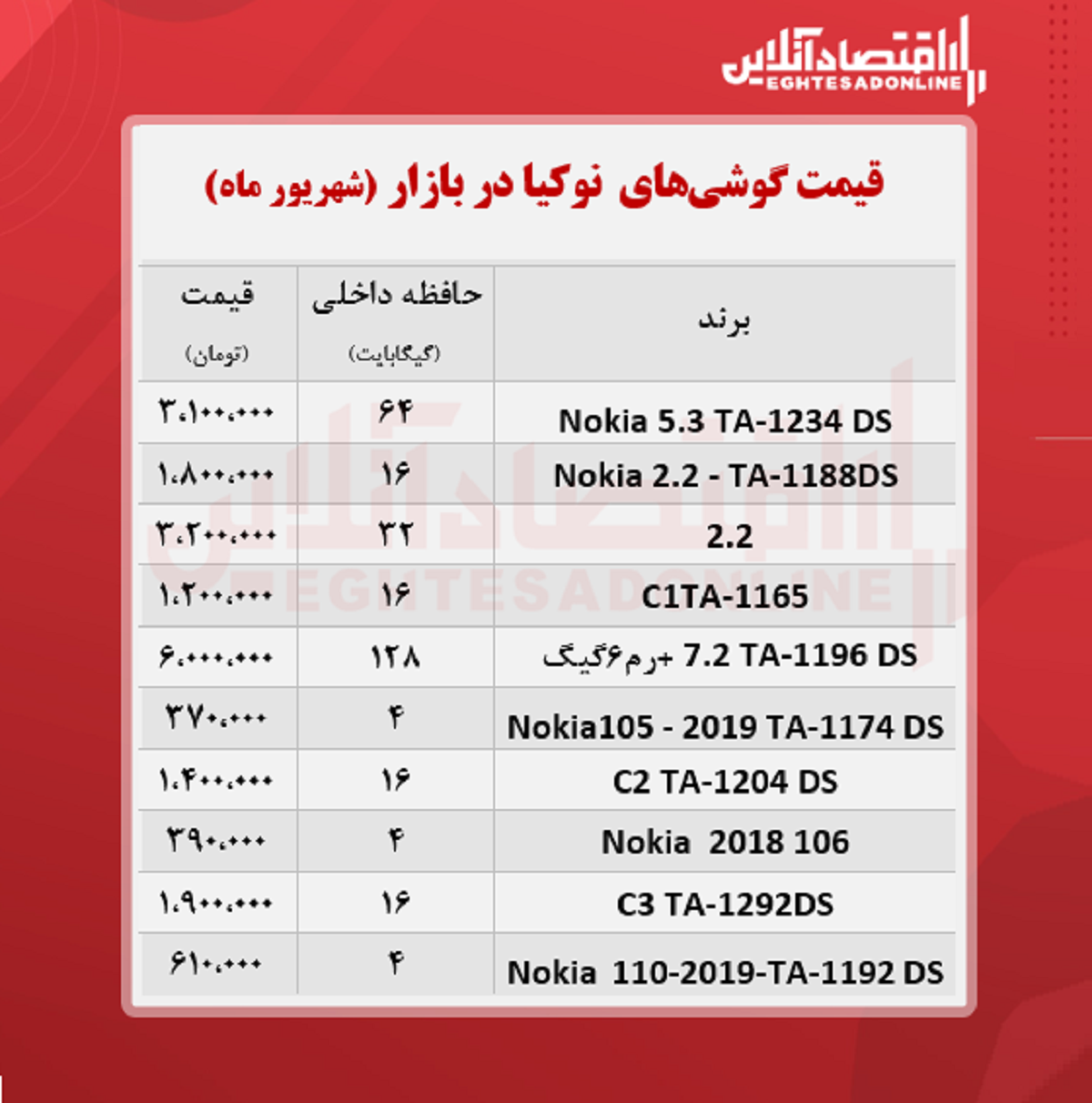 قیمت گوشی نوکیا در بازار / ۱۶شهریور