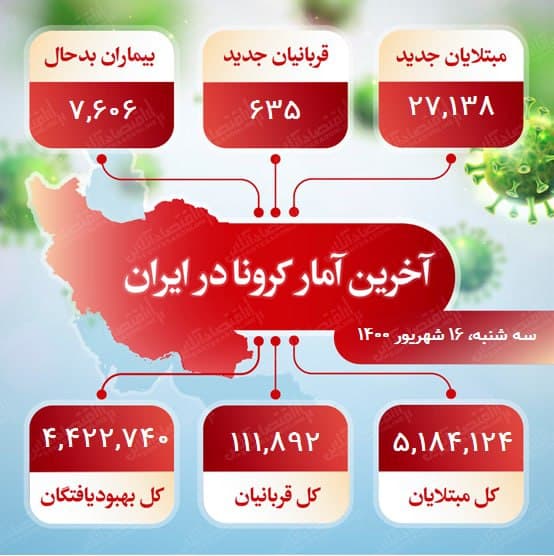 آخرین آمار کرونا در ایران (۱۴۰۰/۶/۱۶)