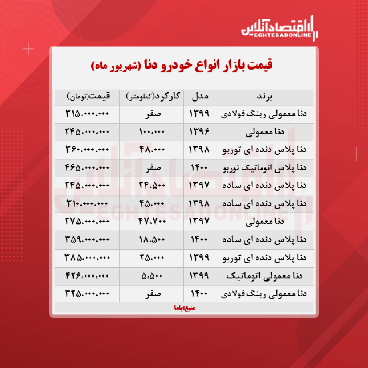 دنا پلاس ۴۶۵ میلیون تومان شد + جدول