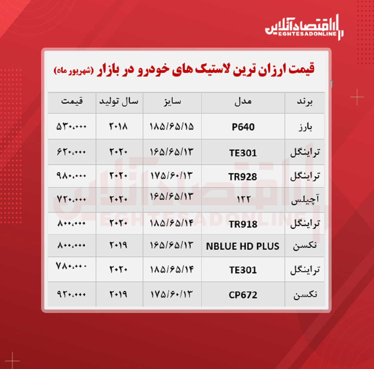 ارزان ترین لاستیک های بازار چند؟