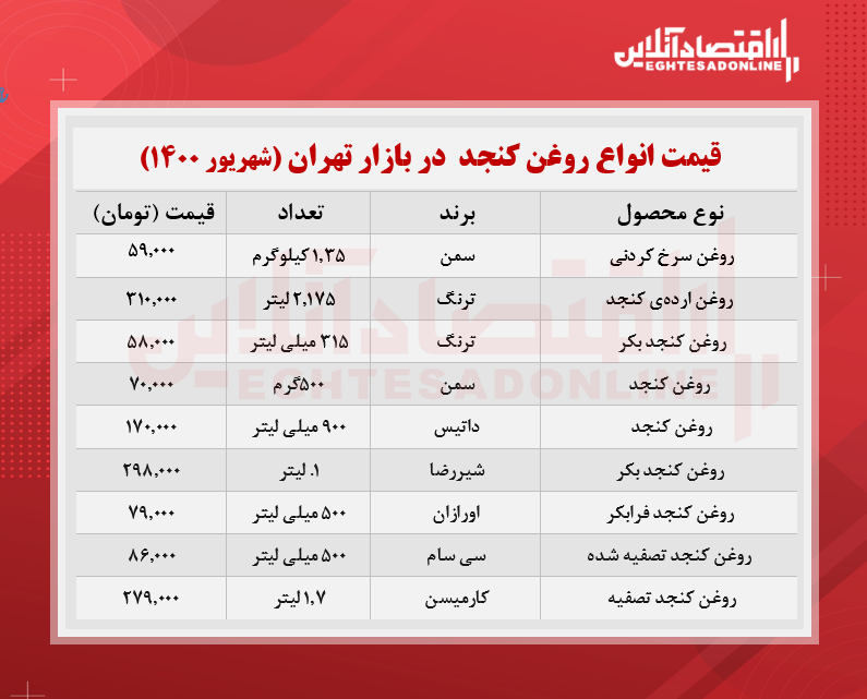 قیمت انواع روغن کنجد در بازار (شهریور۱۴۰۰) + جدول