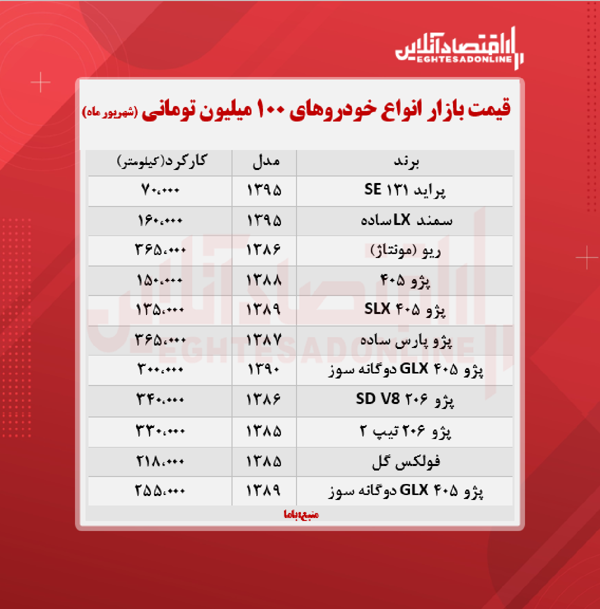 با ۱۰۰ میلیون چه خودرویی می‌توان خرید؟ + جدول