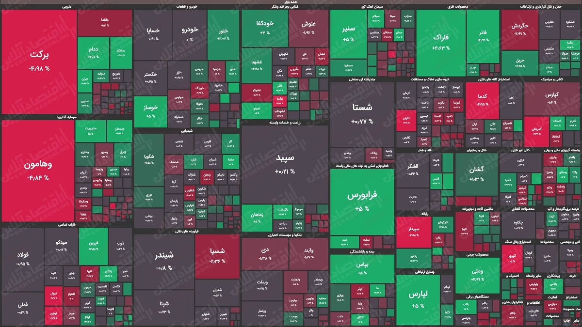 نقشه بورس امروز بر اساس ارزش معاملات / رشد بیش از دو هزار واحدی شاخص کل بورس