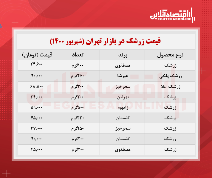 قیمت انواع زرشک در بازار + جدول