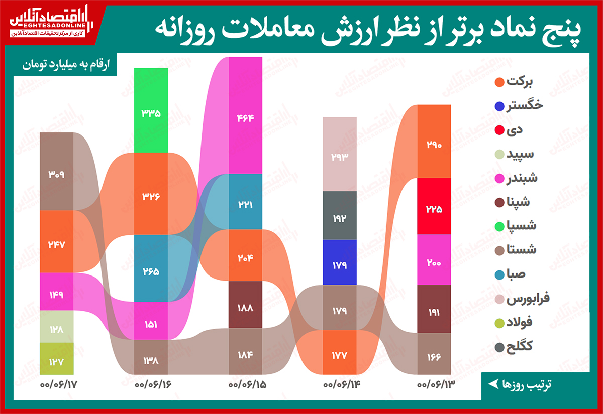 بیشترین ارزش معاملات سهام(۱۷شهریور) / روند کاهشی ارزش کل معاملات ادامه دارد