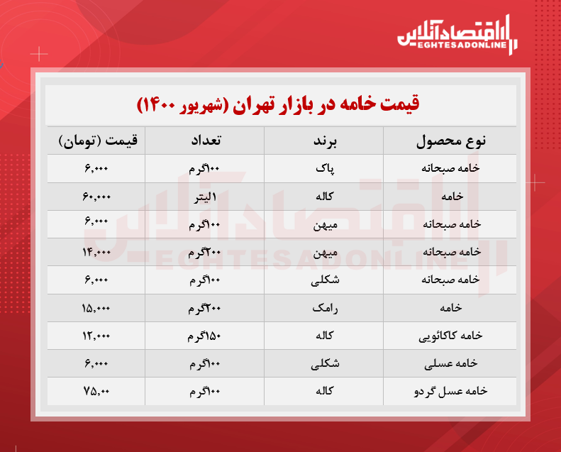 قیمت خامه صبحانه در بازار (شهریور۱۴۰۰) + جدول