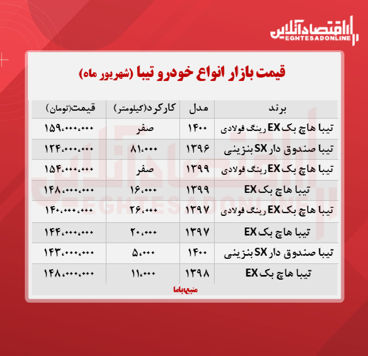 قیمت تیبا ۲ به مرز ۱۵۹ میلیون تومان رسید + جدول