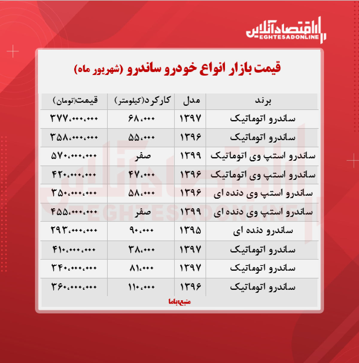 ساندرو استپ وی ۵۷۰ میلیون تومان شد + جدول