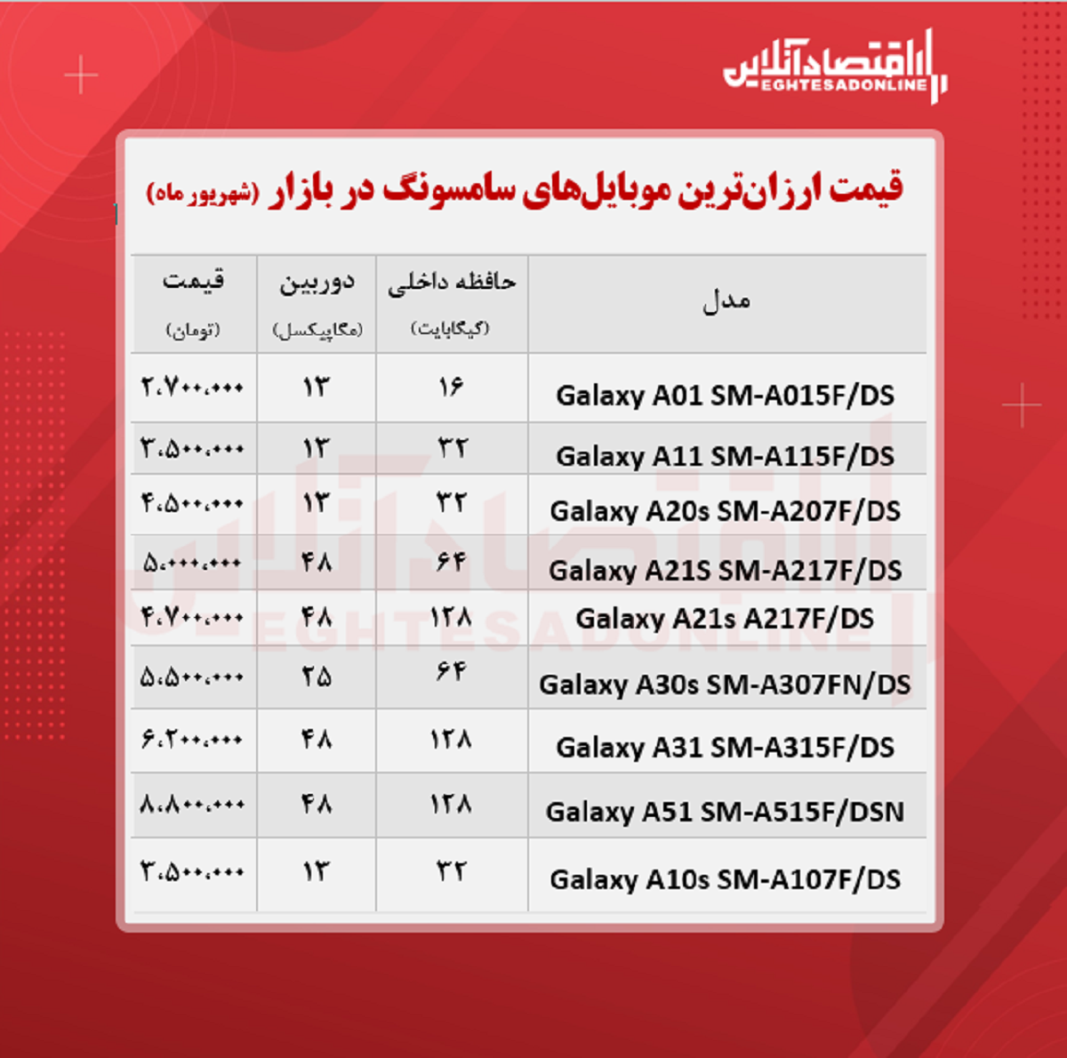 ارزان ترین موبایل های سامسونگ +قیمت