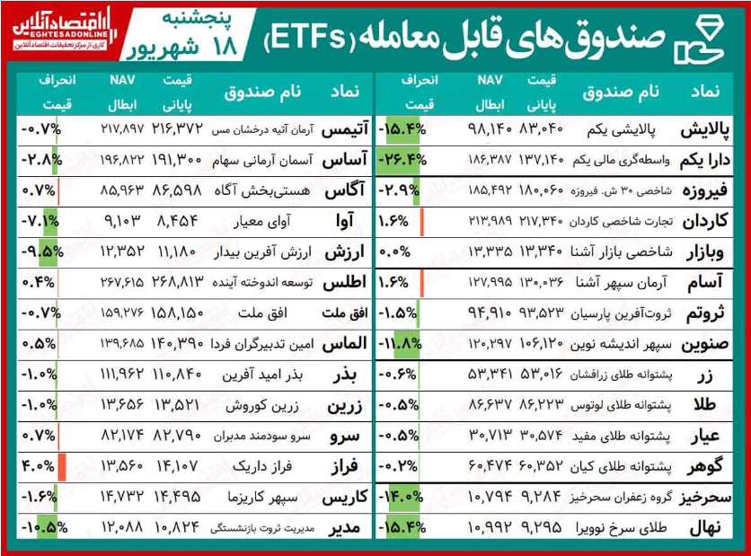 مقایسه صندوق‌ های سرمایه‌ گذاری قابل معامله / افت صندوق‌ های زعفرانی در هفته نوسانی شاخص کل بورس