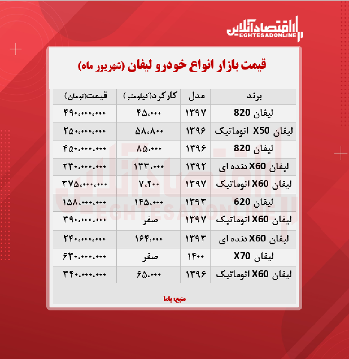 قیمت لیفان به مرز ۶۳۰ میلیون تومان رسید + جدول