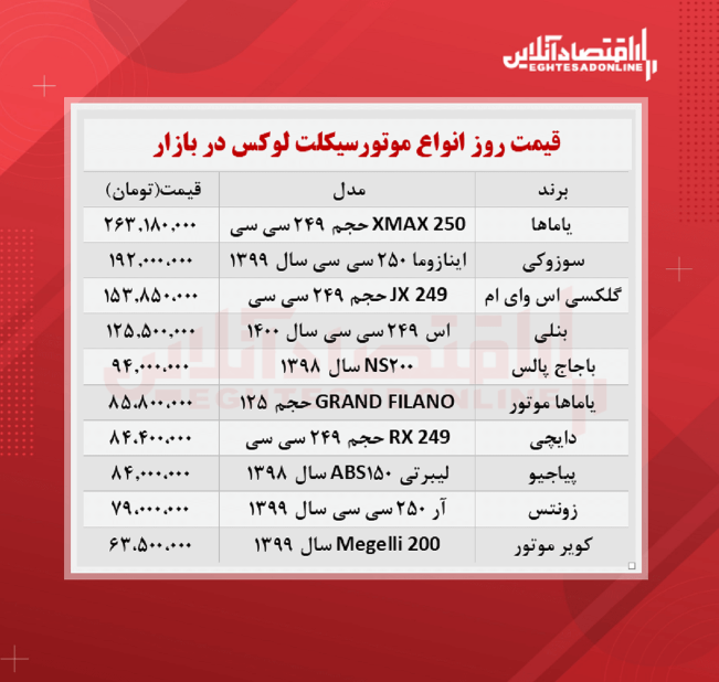 لوکس‌ترین موتورسیکلت های بازار چند؟