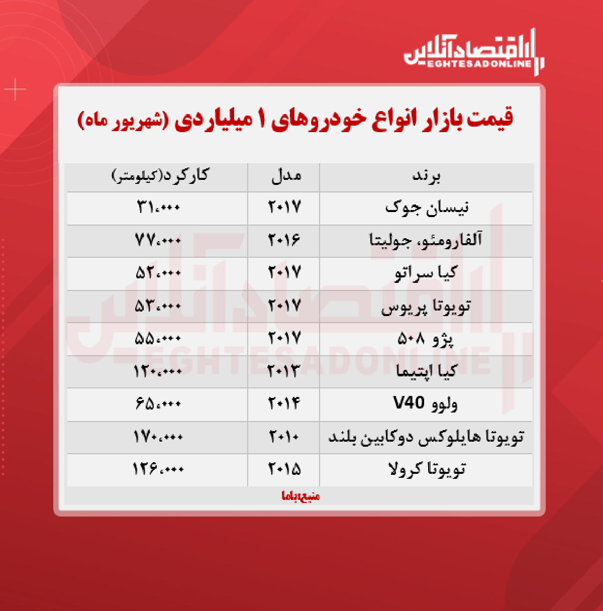 با 1 میلیارد تومان چه خودرویی می توان خرید؟ + جدول