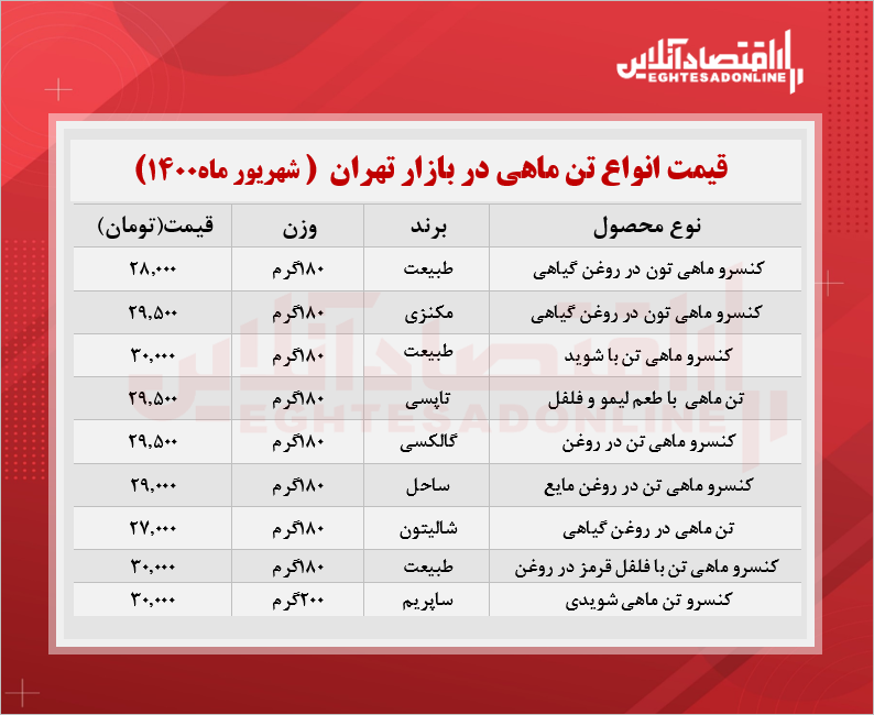 قیمت انواع تن ماهی در بازار + جدول