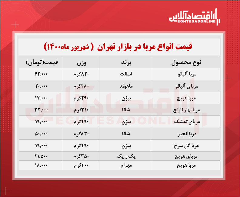 قیمت انواع مربا در بازار چند؟ +جدول