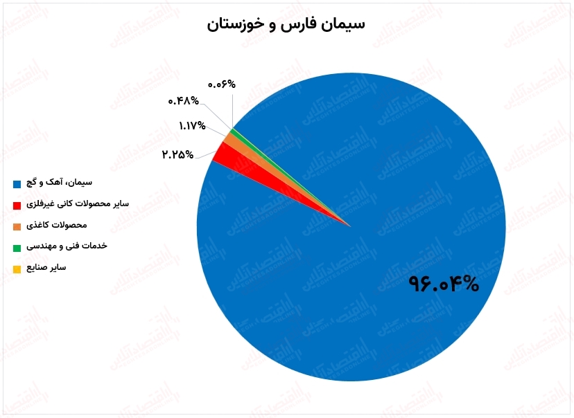 افت ارزش بازاری سفارس در مرداد ماه ۱۴۰۰ / ارزش بازاری سفارس به ۱۱هزار و ۳۲۰میلیارد تومان رسید