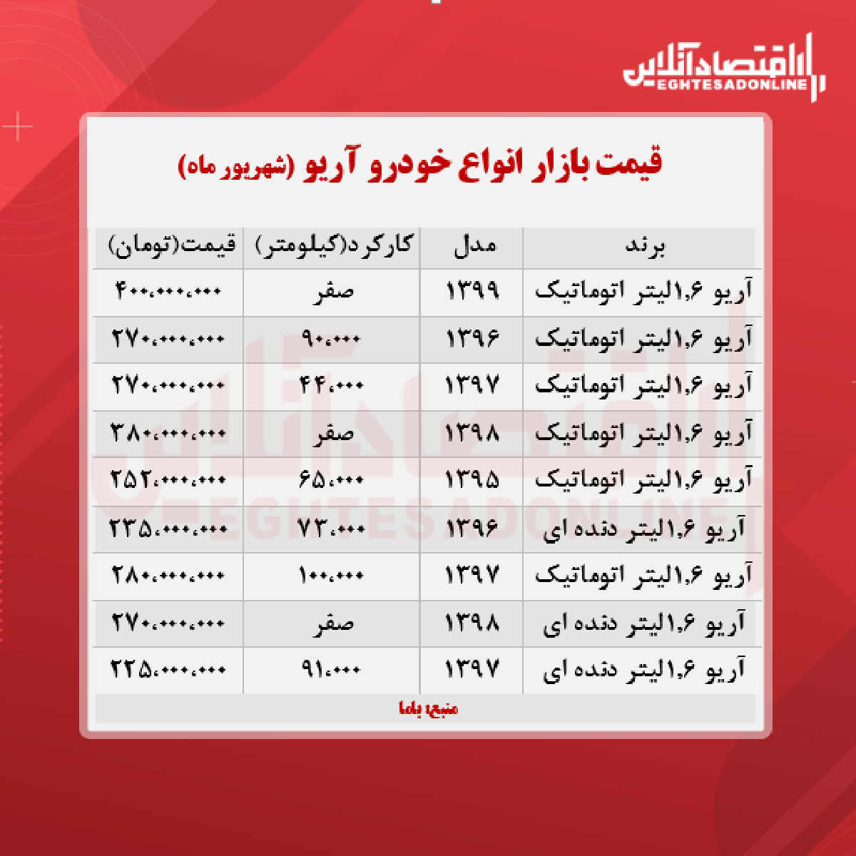 قیمت آریو به مرز ۲۷۰ میلیون تومان رسید + جدول