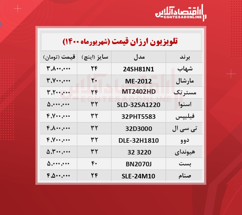 ارزان ترین تلویزیون های بازار چند؟