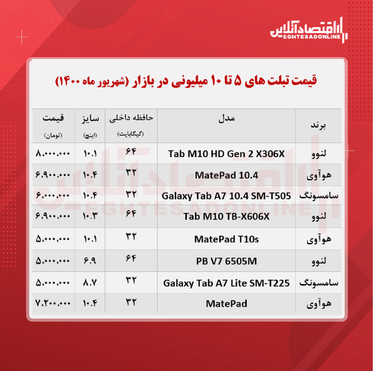 با ۱۰میلیون چه تبلتی می‌ توان خرید؟ + جدول