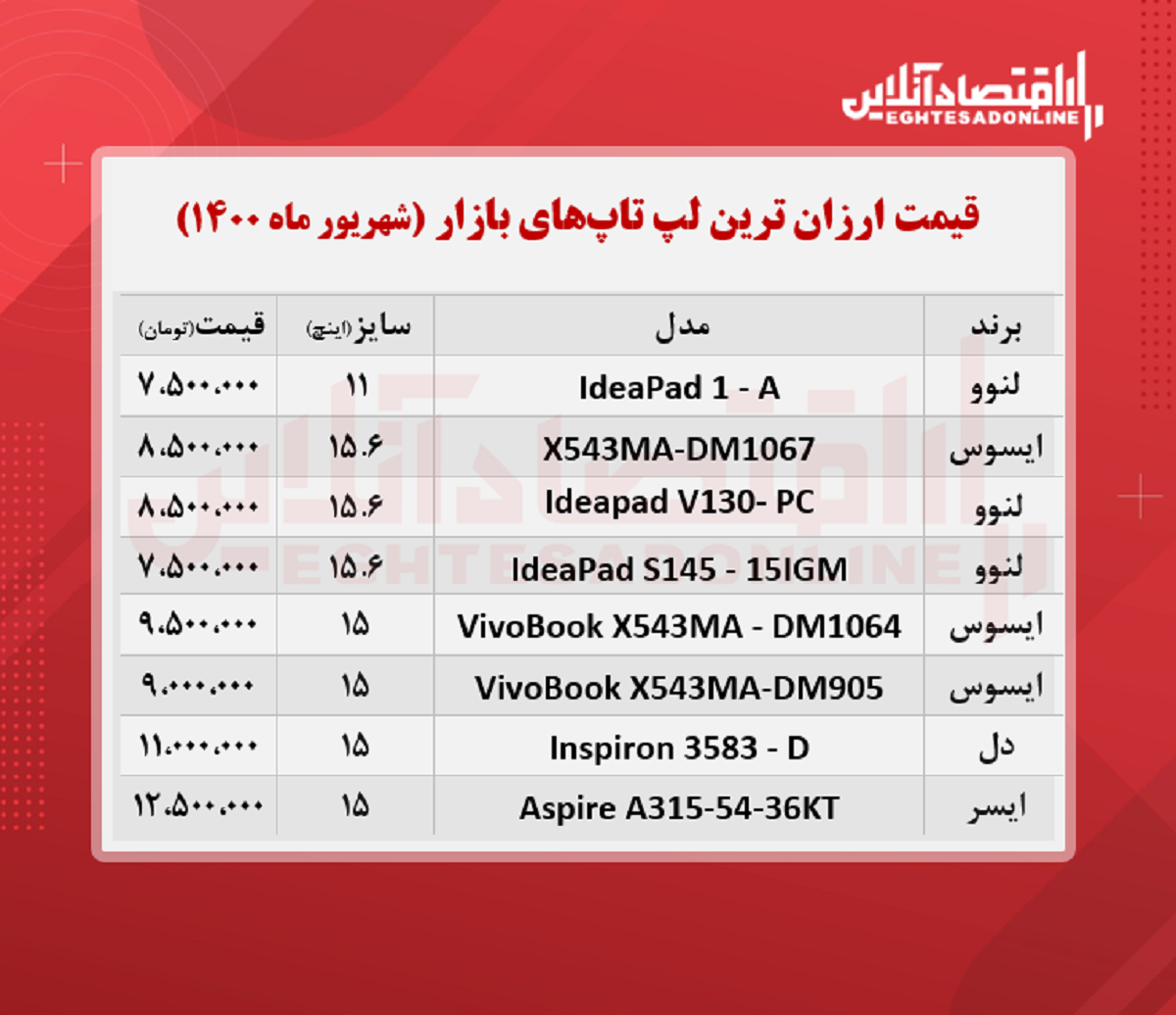 ارزان ‌ترین لپ تاپ ‌های بازار چند؟ / ۲۰شهریور۱۴۰۰