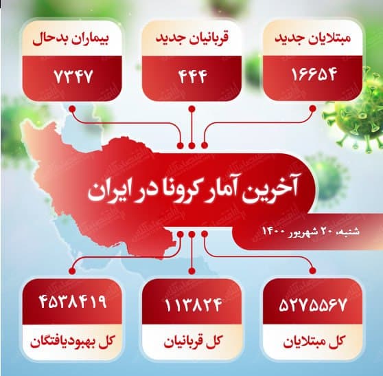 آخرین آمار کرونا در ایران (۱۴۰۰/۶/۲۰)