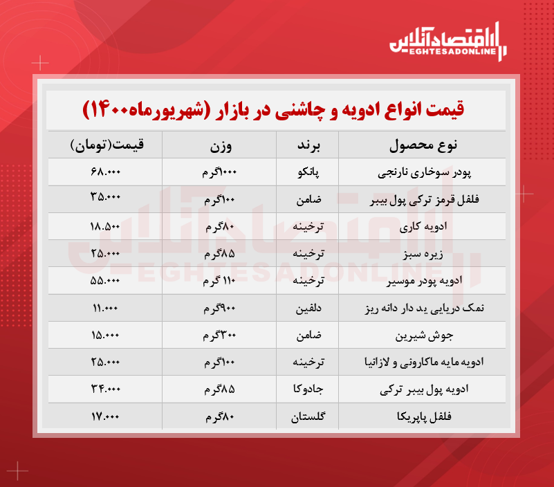 قیمت جدید ادویه جات در بازار( شهریور۱۴۰۰) +جدول