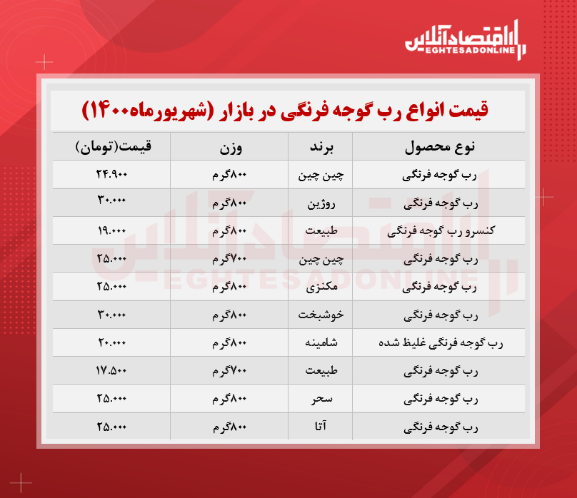 قیمت انواع رب گوجه فرنگی در بازار + جدول