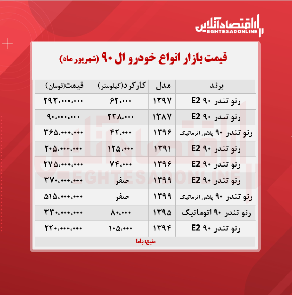 ال ۹۰، ۳۷۰ میلیون تومان شد + جدول