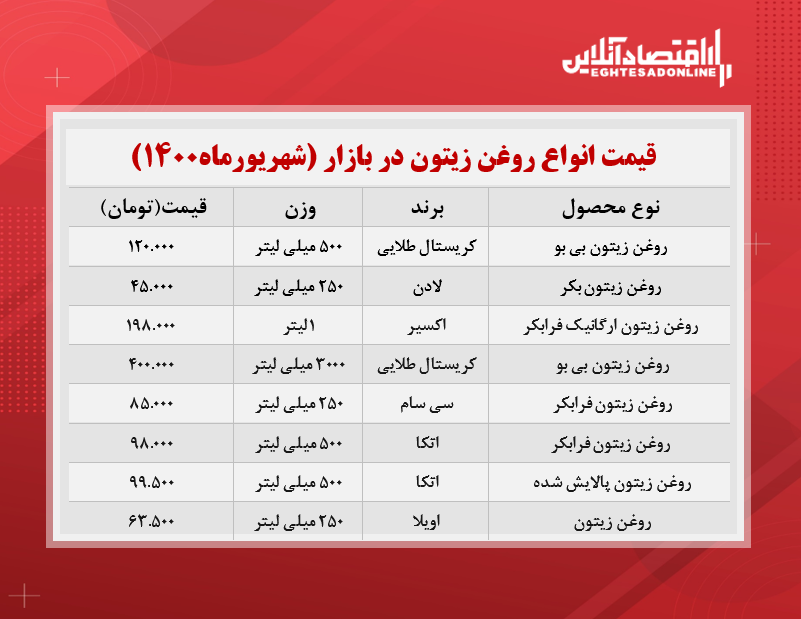 قیمت انواع روغن زیتون در بازار (شهریور۱۴۰۰) + جدول