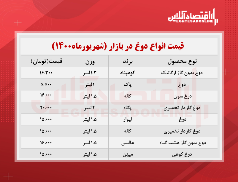 قیمت انواع دوغ در بازار +جدول