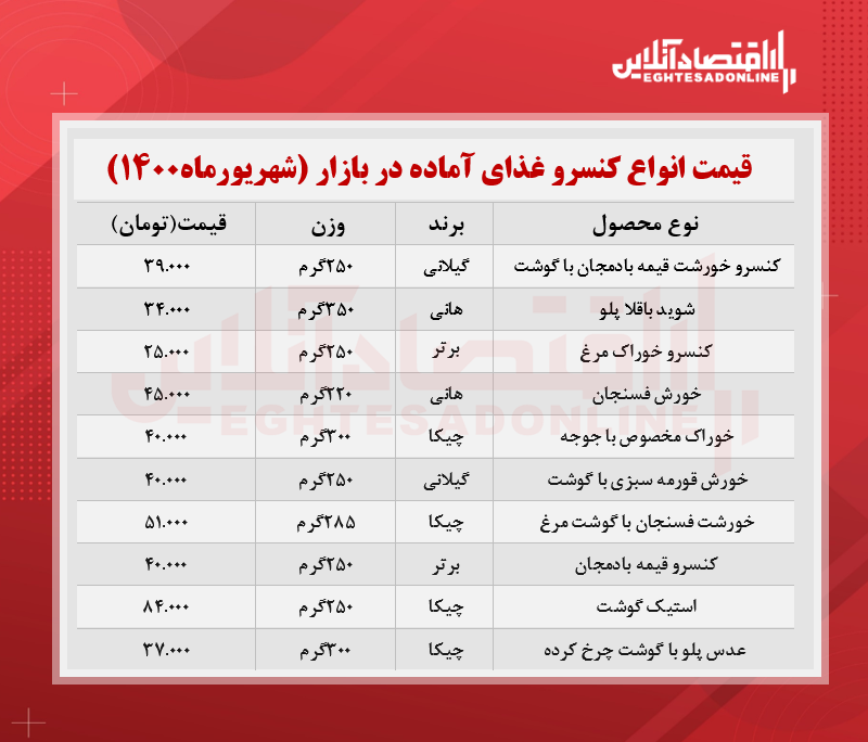 قیمت انواع کنسرو غذای آماده در بازار + جدول