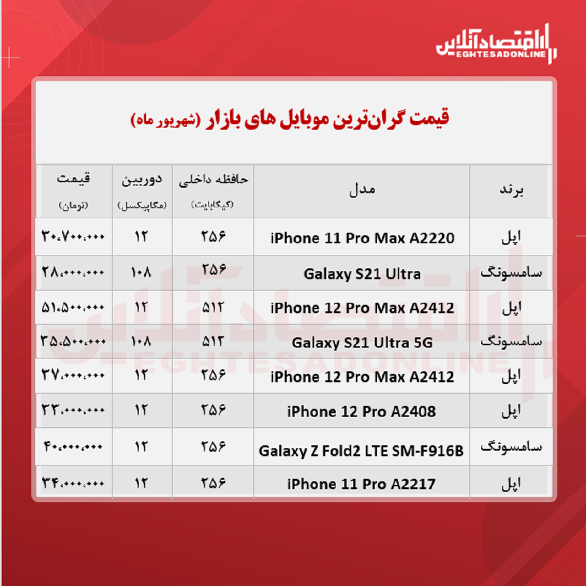 قیمت گران ترین گوشی های بازار / ۲۱شهریور