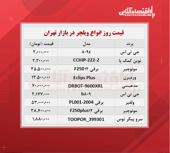 قیمت جدید ویلچر در بازار (شهریور۱۴۰۰)