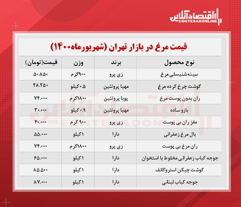 قیمت جدید گوشت مرغ در بازار (شهریور۱۴۰۰) + جدول