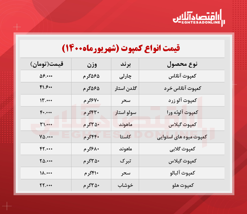 قیمت انواع کمپوت در بازار + جدول