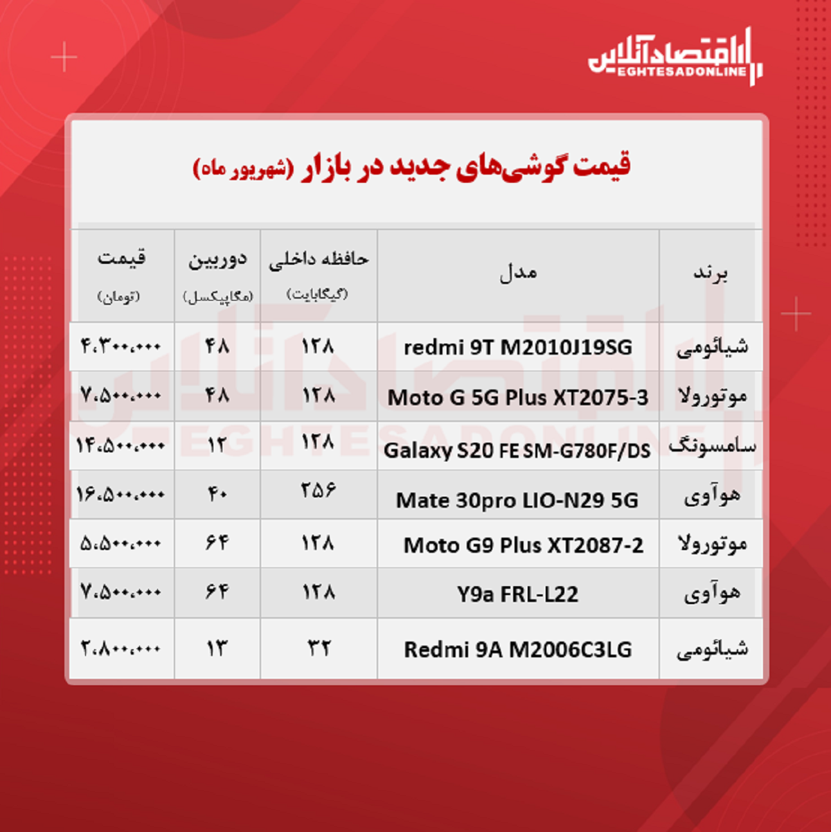 قیمت گوشی های جدید در بازار / ۲۲شهریور