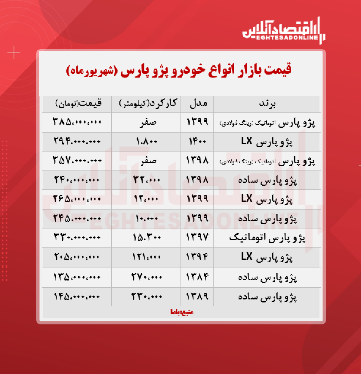 قیمت پژو پارس به ۳۸۵ میلیون تومان رسید + جدول