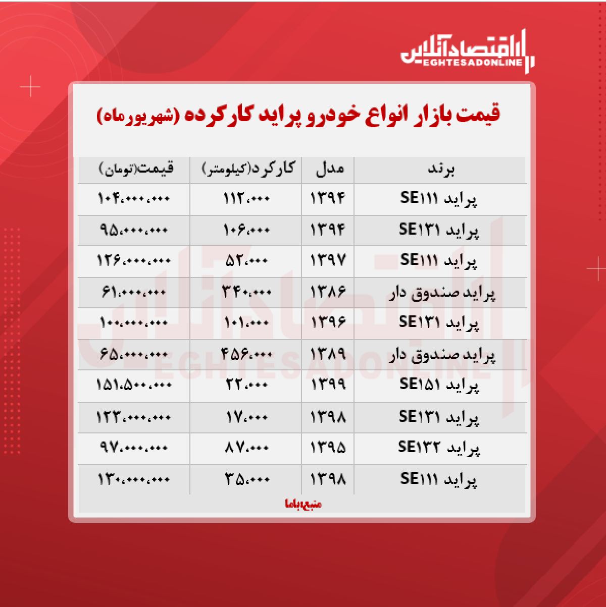 قیمت پراید کارکرده امروز ۱۴۰۰/۶/۲۲