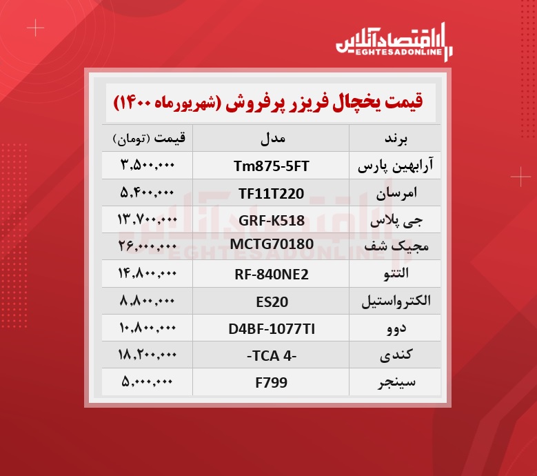 پرطرفدارترین یخچال های بازار چند؟ /۲۳شهریورماه