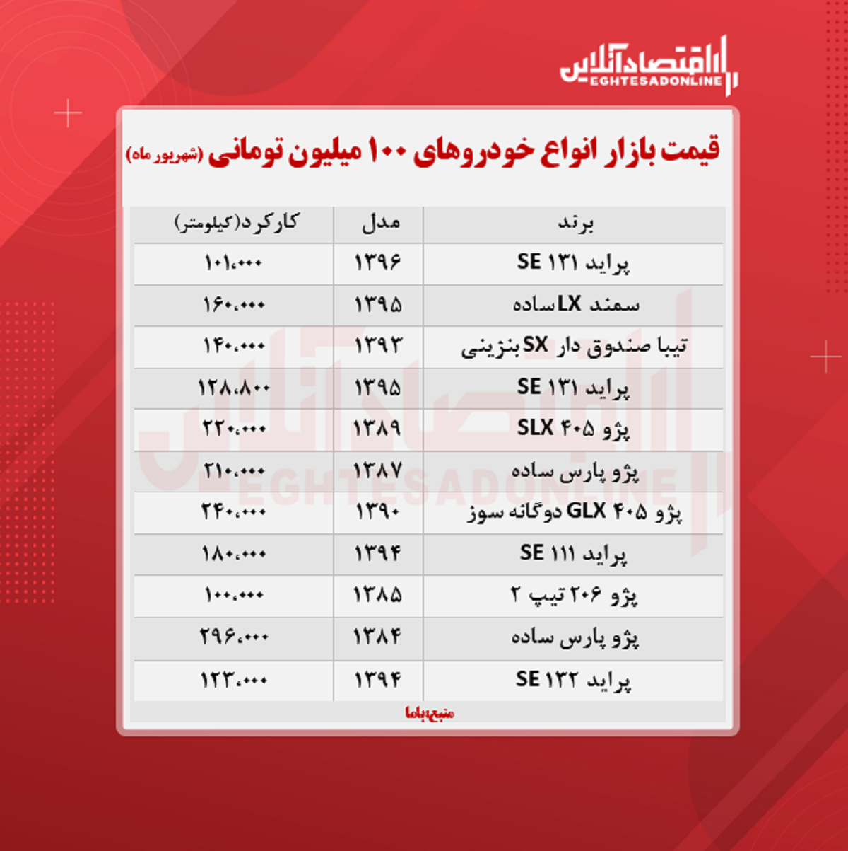 با ۱۰۰ میلیون چه خودرویی می‌توان خرید؟ + جدول