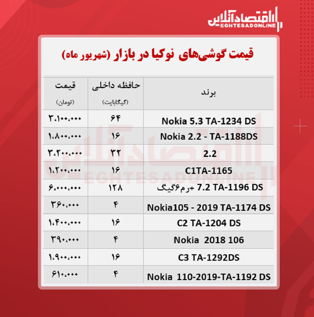 قیمت گوشی نوکیا در بازار / ۲۳شهریور