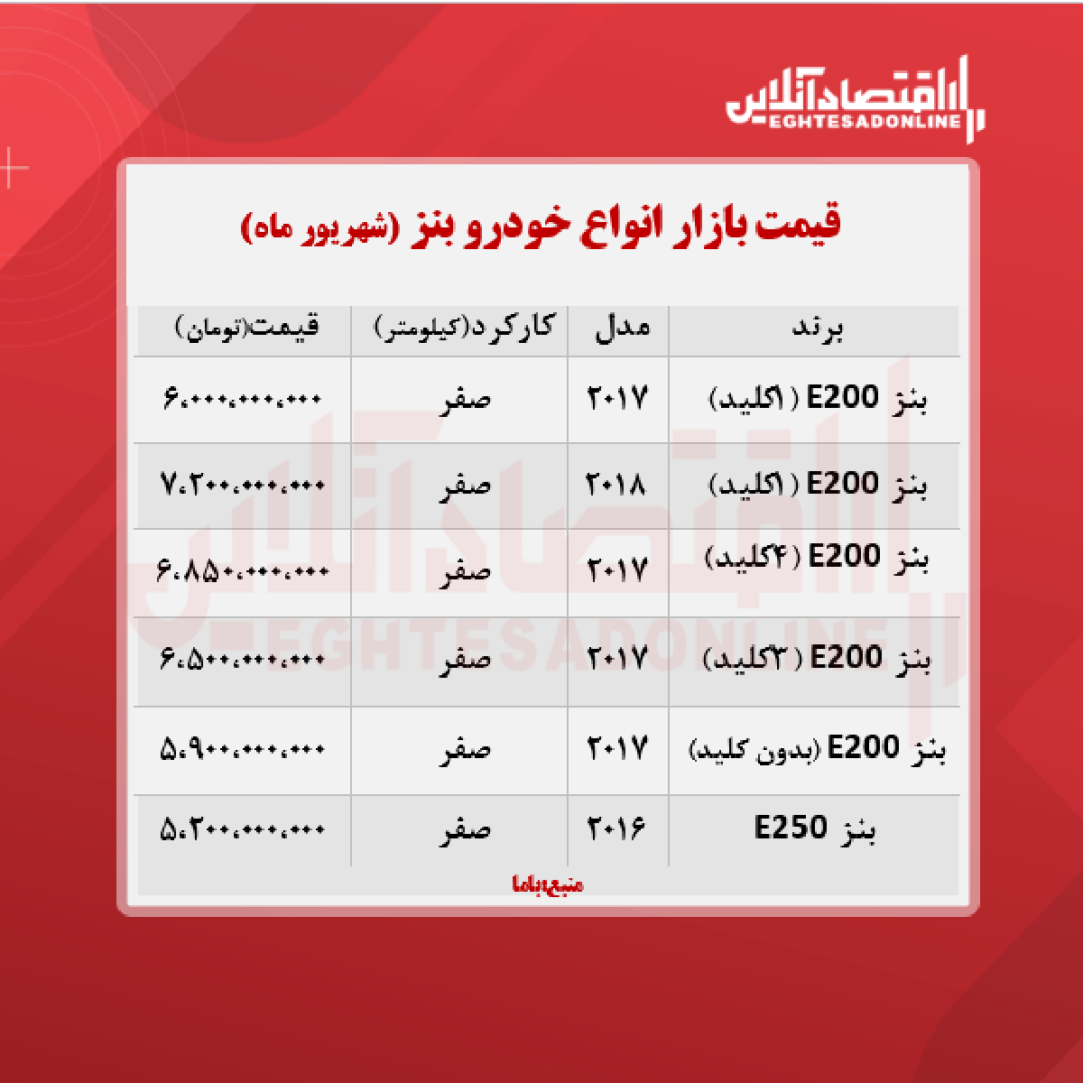 قیمت جدید انواع بنز در ایران + جدول