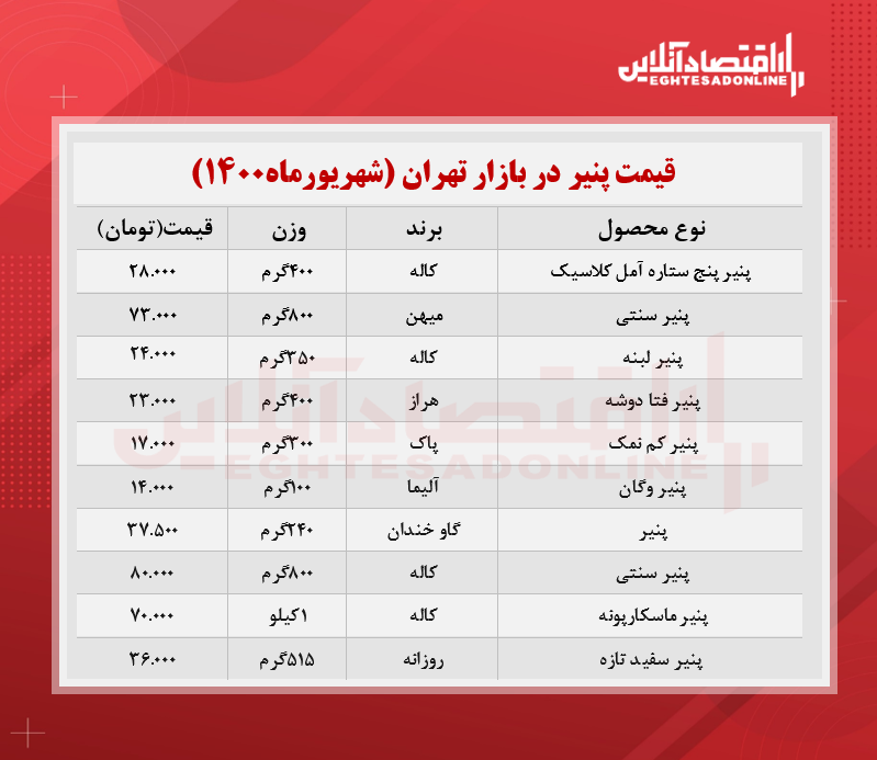 قیمت جدید پنیر صبحانه در بازار (شهریور۱۴۰۰) + جدول