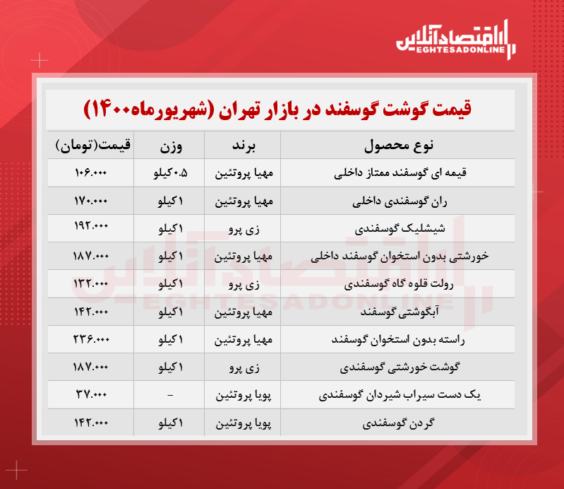 قیمت جدید گوشت گوسفندی در بازار (شهریور۱۴۰۰)