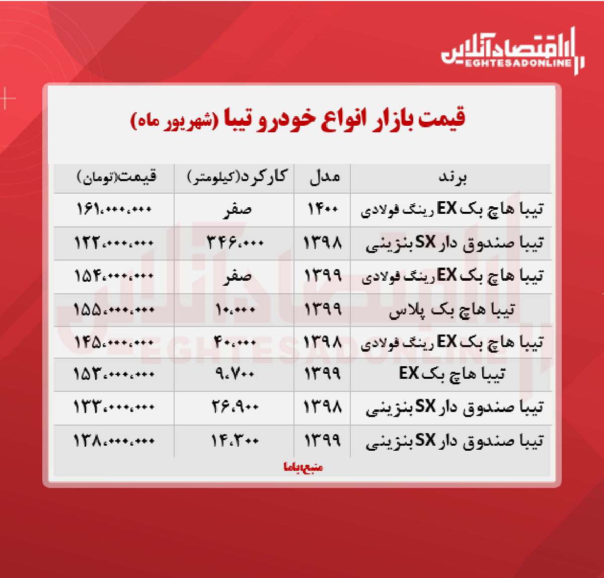 قیمت تیبا به مرز ۱۶۱ میلیون تومان رسید + جدول