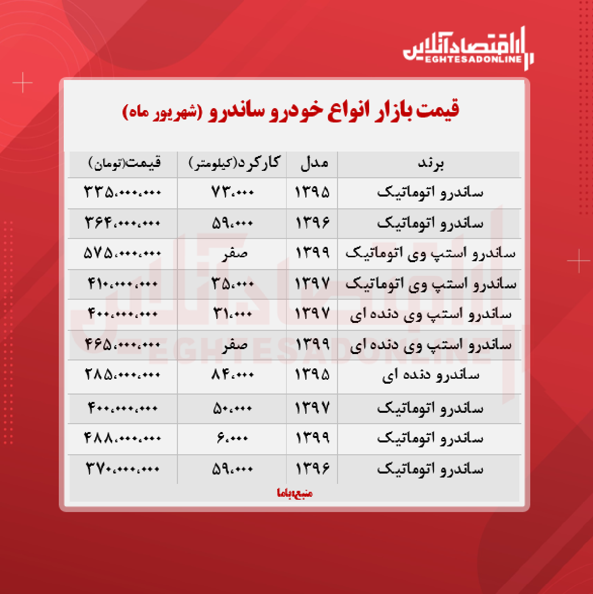 ساندرو 575 میلیون تومان شد + جدول