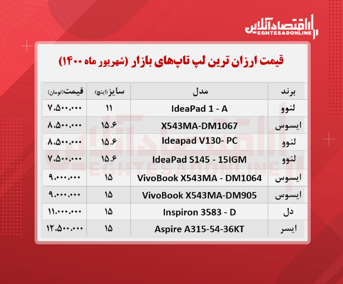 ارزان ‌ترین لپ تاپ ‌های بازار چند؟ / ۲۷شهریور۱۴۰۰