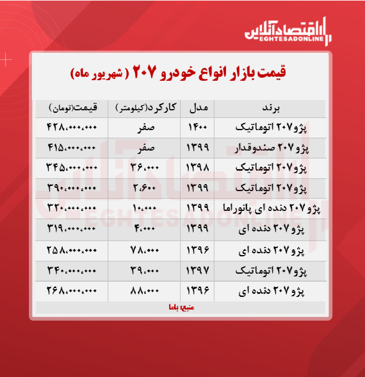 پژو ۲۰۷، ۴۲۸ میلیون تومان شد + جدول