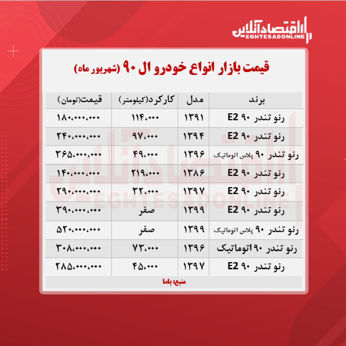 ال ۹۰، ۳۹۰ میلیون تومان شد + جدول