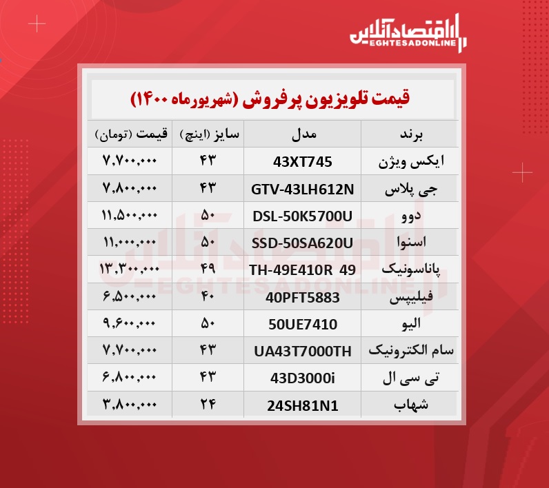 پرطرفدارترین تلویزیون های بازار چند؟  /۲۸شهریورماه